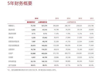 华为市值多少2016